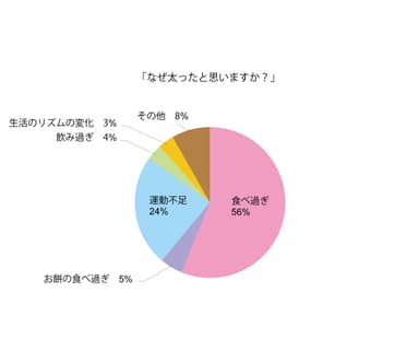 「なぜ太ったと思いますか？」