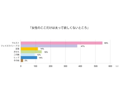 「女性のここだけは太って欲しくないところ」