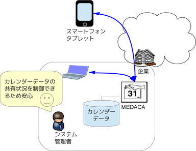 インターネット上でのスケジュールの同期と共有