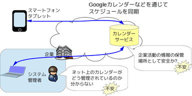 『MEDACA』を使ったスケジュールの同期と共有