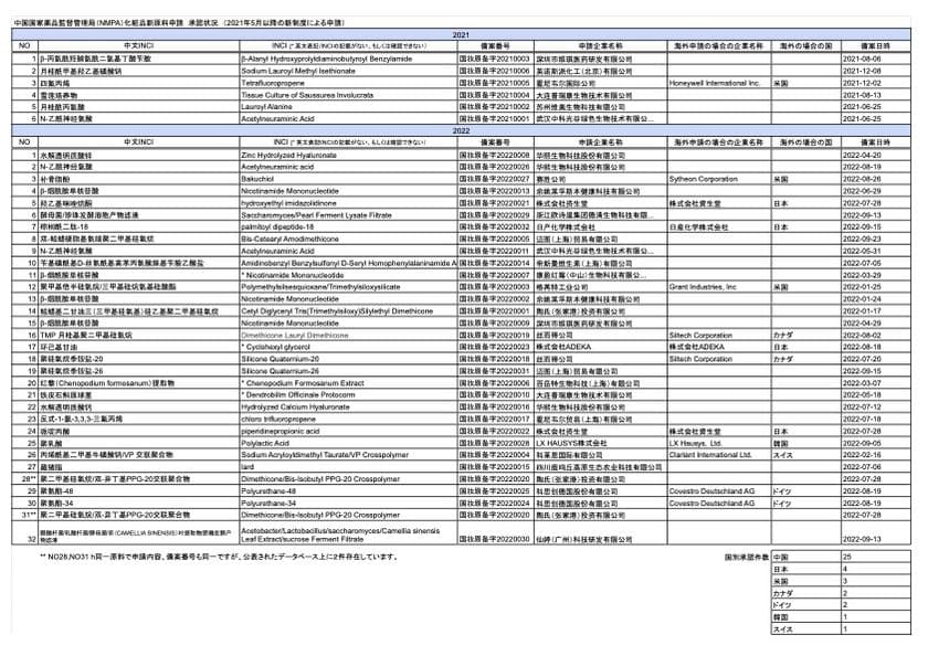 中国化粧品新原料登録・登記制度による日本企業3社目となる
「化粧品新原料」が中国国家薬品監督管理局より承認されました。