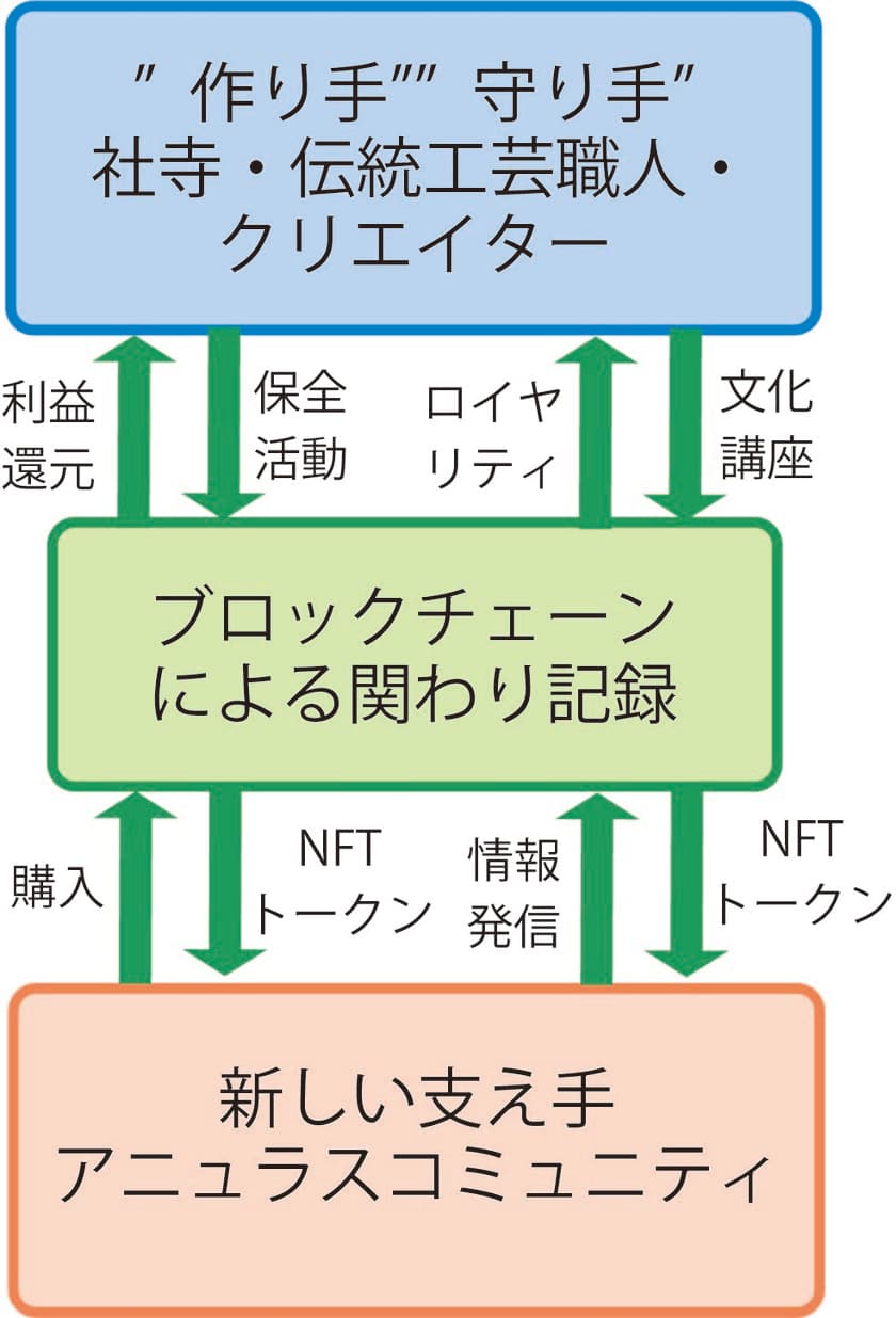 アップサイクルとDXにより社寺と伝統工芸の課題を解決！　
社寺や職人へ販売益を還元する仕組みの構築を開始