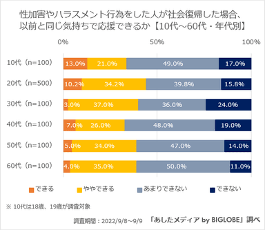 【全世代】復帰したら以前と同じように応援できるか