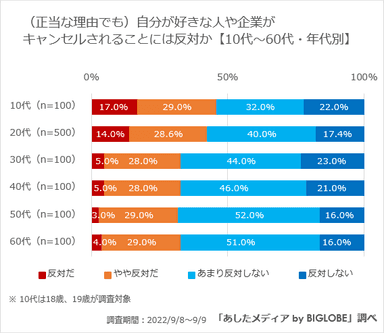 【全世代】自分の「推し」が排除されることには