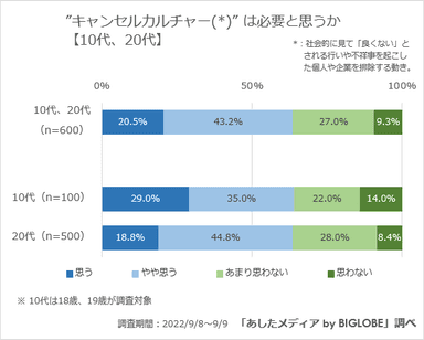 【10代、20代】キャンセルカルチャーは必要か