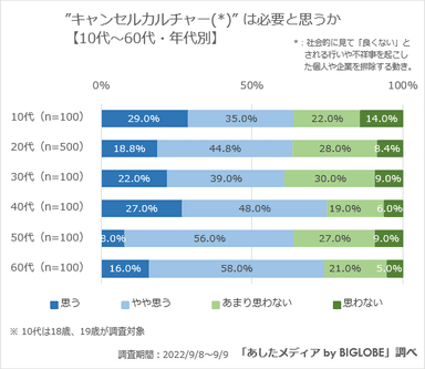 【全世代】キャンセルカルチャーは必要か