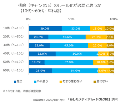 【全世代】キャンセルカルチャーのルール化は必要か