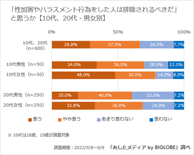 【10代、20代男女】問題を起こした人は排除されるべきか