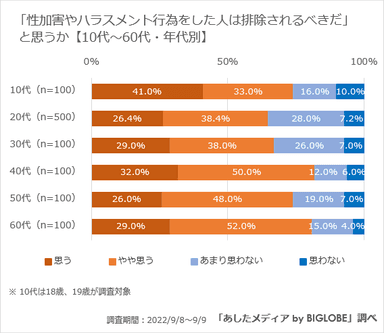 【全世代】問題を起こした人は排除されるべきか