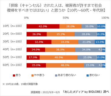 【全世代】被害者が許すまで社会復帰すべきではない