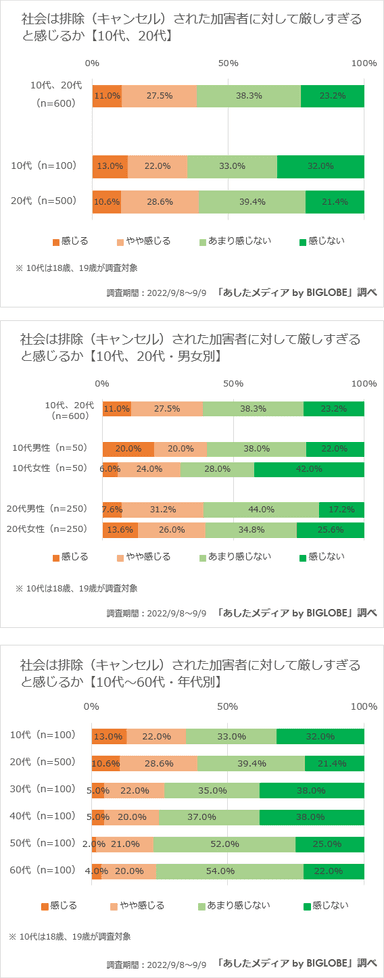 社会は加害者に対して厳しすぎると感じるか