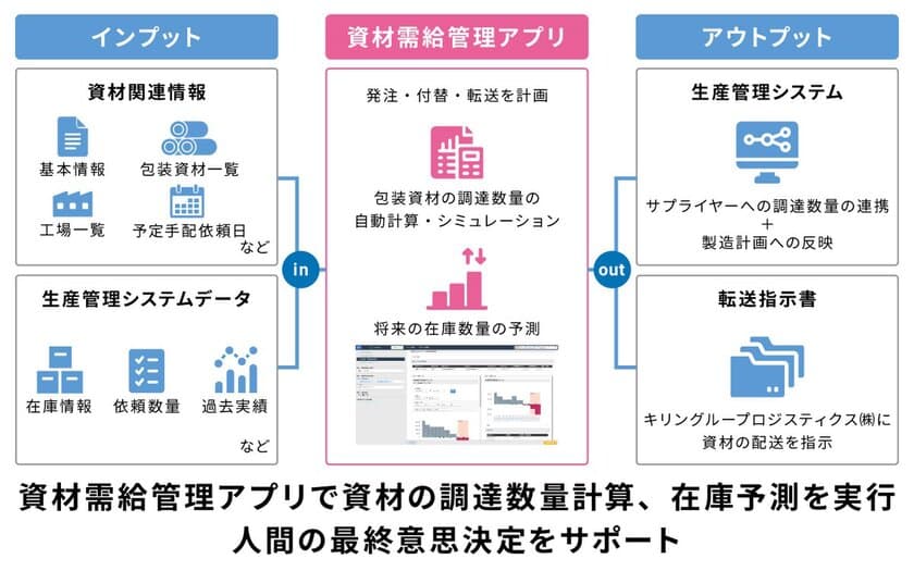 ブレインパッドとキリンビールが、DXを活用したSCMの変革を推進する「MJ（未来の需給をつくる）プロジェクト」を始動