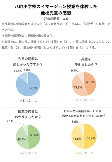 イマージョン授業を受けた児童の感想