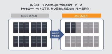 高パフォーマンスのSupermicro 製サーバーと トゥモロー・ネットの丁寧、かつ柔軟な対応で約1/6へ集約化！