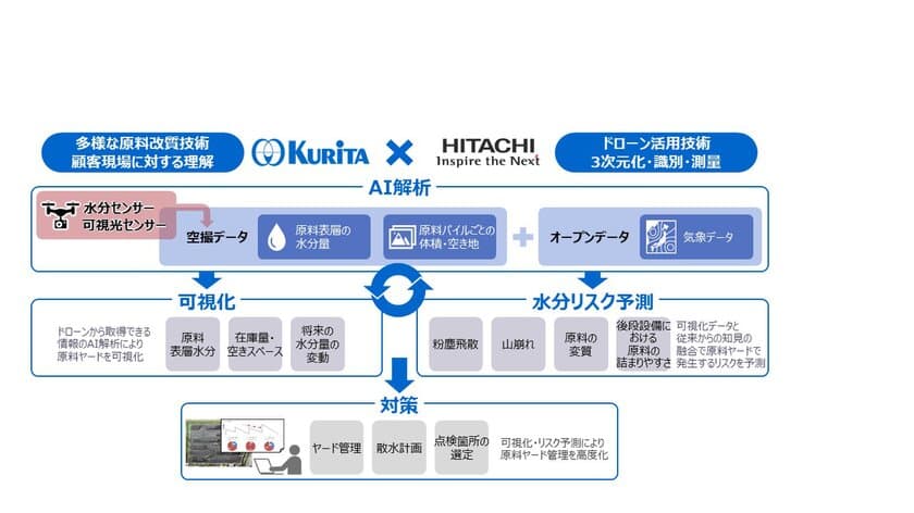 栗田工業と日立、製鉄所などの原料ヤード管理のDXに向け協創開始