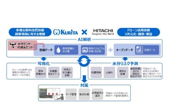 協創の概要