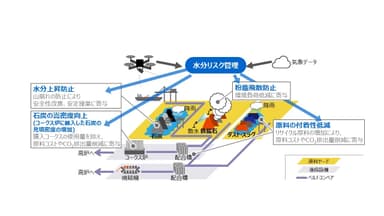 水分リスク管理と多様な原料改質技術