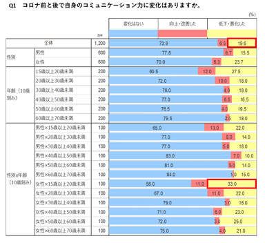 コミュ力の変化