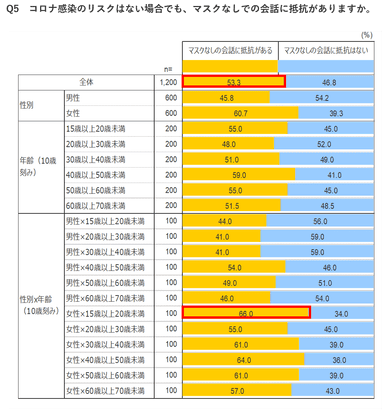 マスクなしでの会話に抵抗があるか