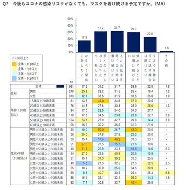 今後マスクは着用し続けるか