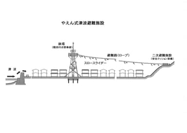 やえん式津波避難施設概念図