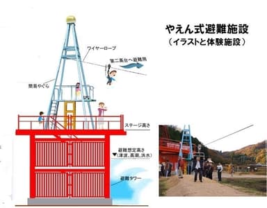 やえん式津波避難施設(イラストと体験施設)