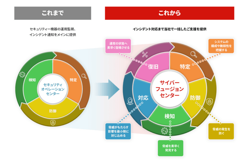 最新のサイバー攻撃に備えた
MINDサイバーフュージョンセンター設立と
CSIRT運用支援サービスの提供開始　
～お客様のセキュリティーライフサイクル全般を支える～