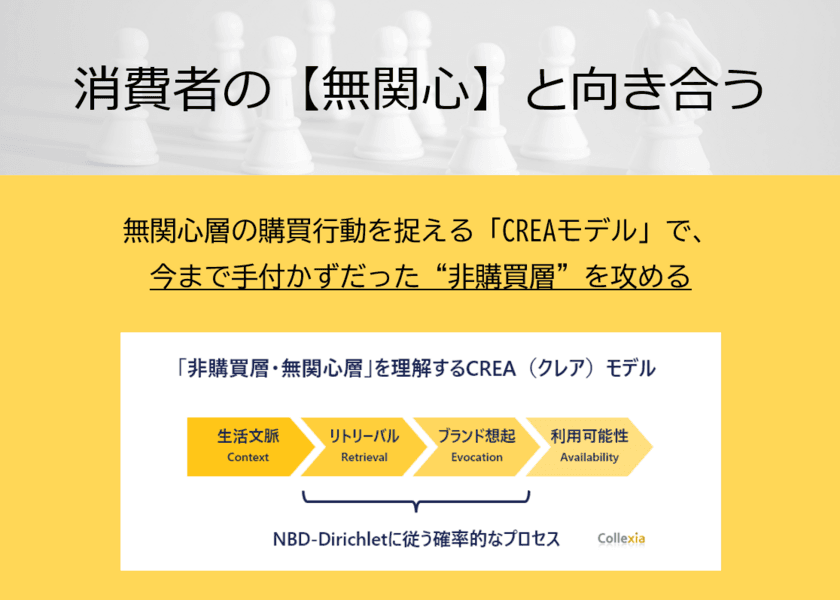 消費者の無関心を解き明かす「CREAモデル」で、
“手付かずの非購買層”を攻める市場拡大ソリューションが登場