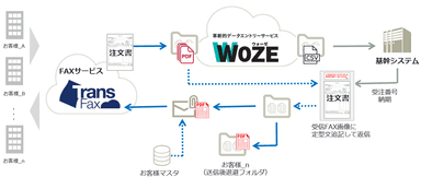 『WOZE(R)対応「FAX受注業務用OnRPAライブラリ」』1