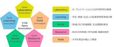 図2. BOICEが実現する5つのオープンイノベーション