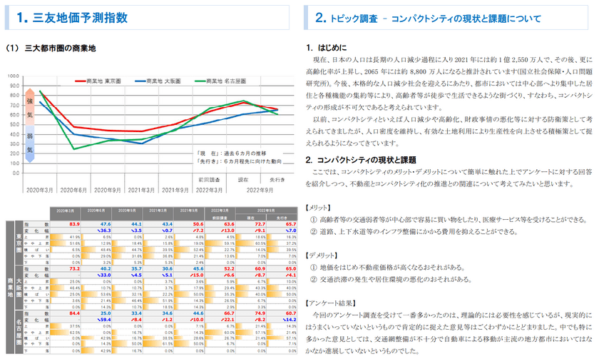 三友地価予測指数(2022年9月調査)を発表　
コンパクトシティの現状と課題についてアンケートを実施