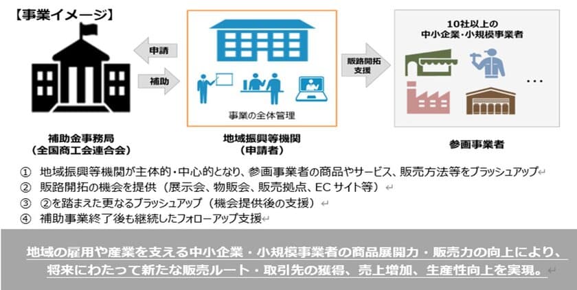 全国商工会連合会が共同・協業販路開拓支援補助金の
第6回公募の申請受付を開始