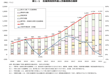 外国人労働者数の推移