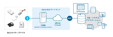 obnizのBLEゲートウェイ量産設計・製造をJENESISが受託