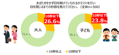 大人も子どもも約4人に1人は目が乾きやすく、角膜が傷つきやすい状態になっている