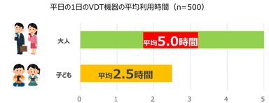 VDT機器※1の平均利用時間(平日)は、大人が5時間、子どもが2.5時間という結果に