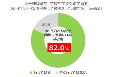 約8割(82.0％)の子どもが、週に1回以上学習にPCやタブレットを使用していることが判明