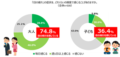 大人の約7割、子どもの約4割が週に1日以上「目に疲れを感じる」と回答