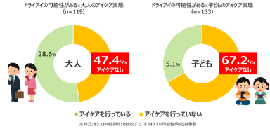 角膜の傷リスクを抱えている大人の47.4％、子どもの67.2％がアイケアできていない