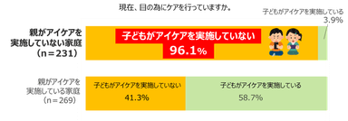 親がアイケアを行っていない家庭では、その子どもの約9割がアイケアを行っていない