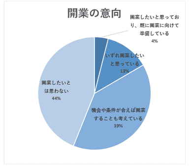 開業の意向