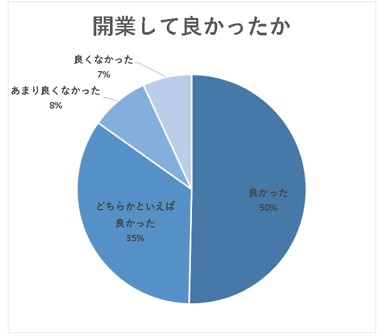 開業して良かったか