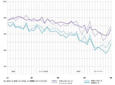 人々は互いに集まりたがっているという事実の受容