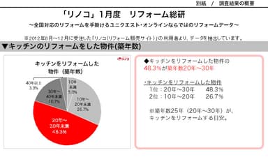 キッチンのリフォームをした物件(築年数)