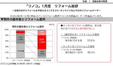 物件の築年数とリフォーム箇所