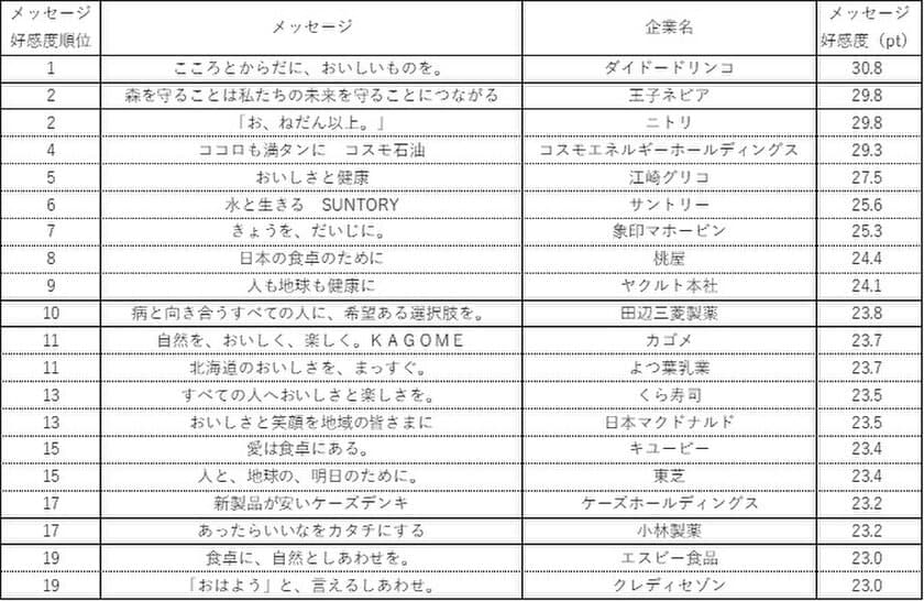 メッセージ好感度トップ3は、
「こころとからだに、おいしいものを。」(ダイドードリンコ)、
「森を守ることは私たちの
未来を守ることにつながる」(王子ネピア)、
「お、ねだん以上。」(ニトリ)。
「信頼できる」ランキングトップは、
「なによりも患者さんのために」(沢井製薬)