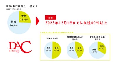 現時点での比率と目標