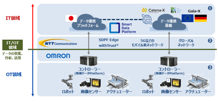 NTT Comとオムロン、地球環境と共存したモノづくりを加速するソリューションを共同で開発