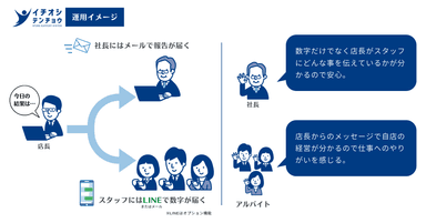 社長・アルバイトからの声