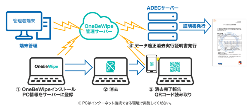 株式会社No.1のレンタルPCサービス
「WALLIOR PC」にOneBe Wipeを提供開始